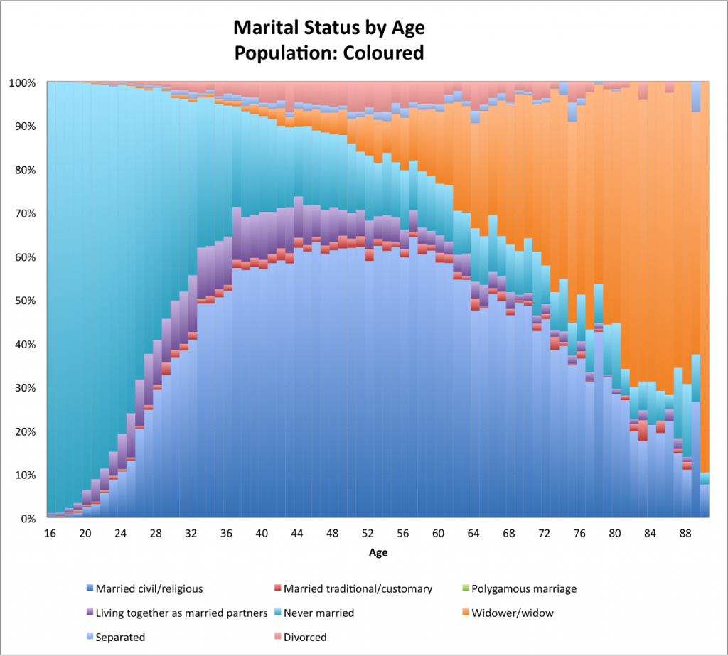 Marital_coloured